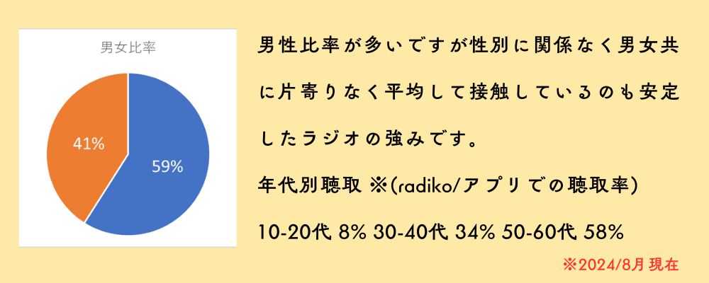 ラジオCMとは