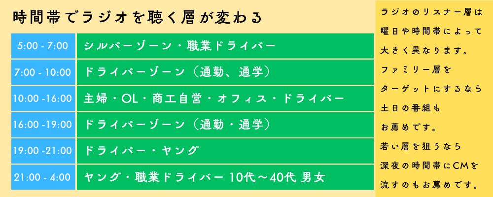 ラジオCMとは