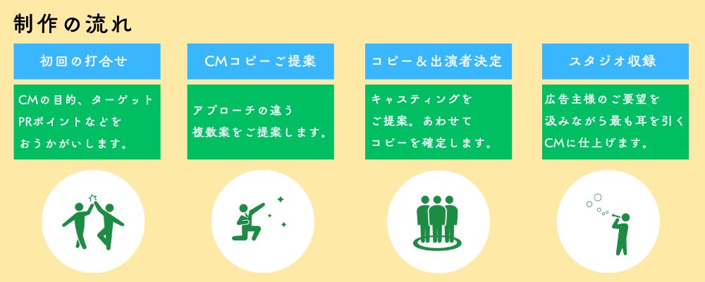 ラジオCMとは
